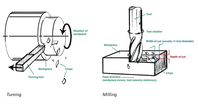 Turning vs milling - CNC machining